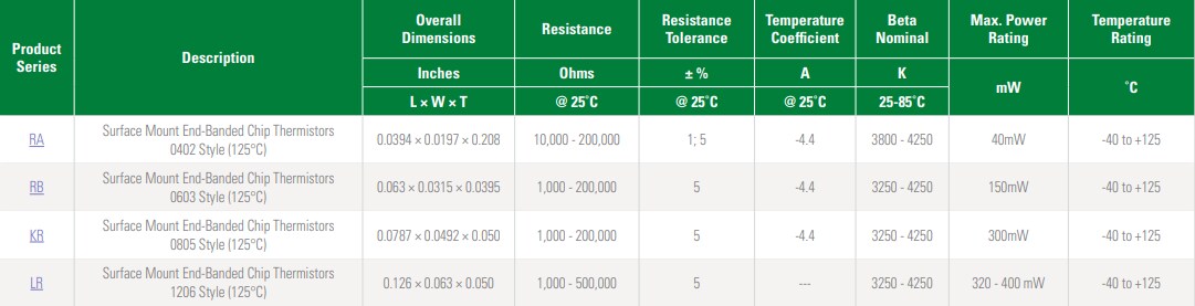 Chart - Littelfuse Surface Mount Thermistors